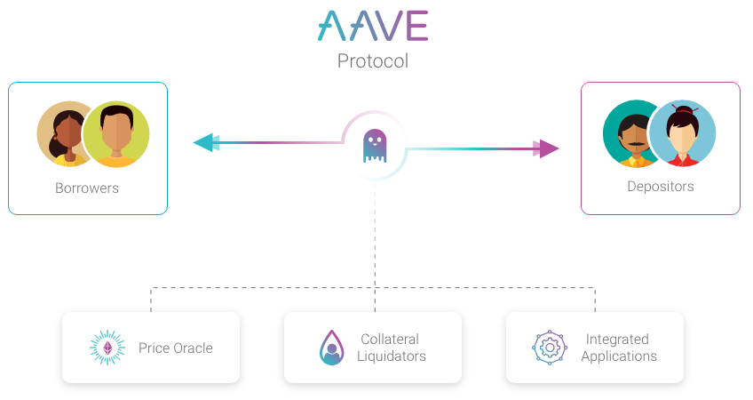 The Aave Protocol overview showing borrowers, depositors, price oracle, collateral liquidators, and integrated applications