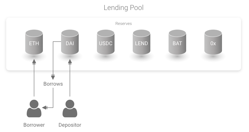 Aave lending pool basics showing the deposit and borrow flow with interest accrual
