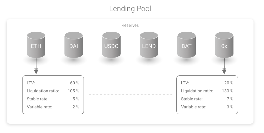 Aave lending pool parameters including LTV ratio, liquidation threshold, and reserve factor