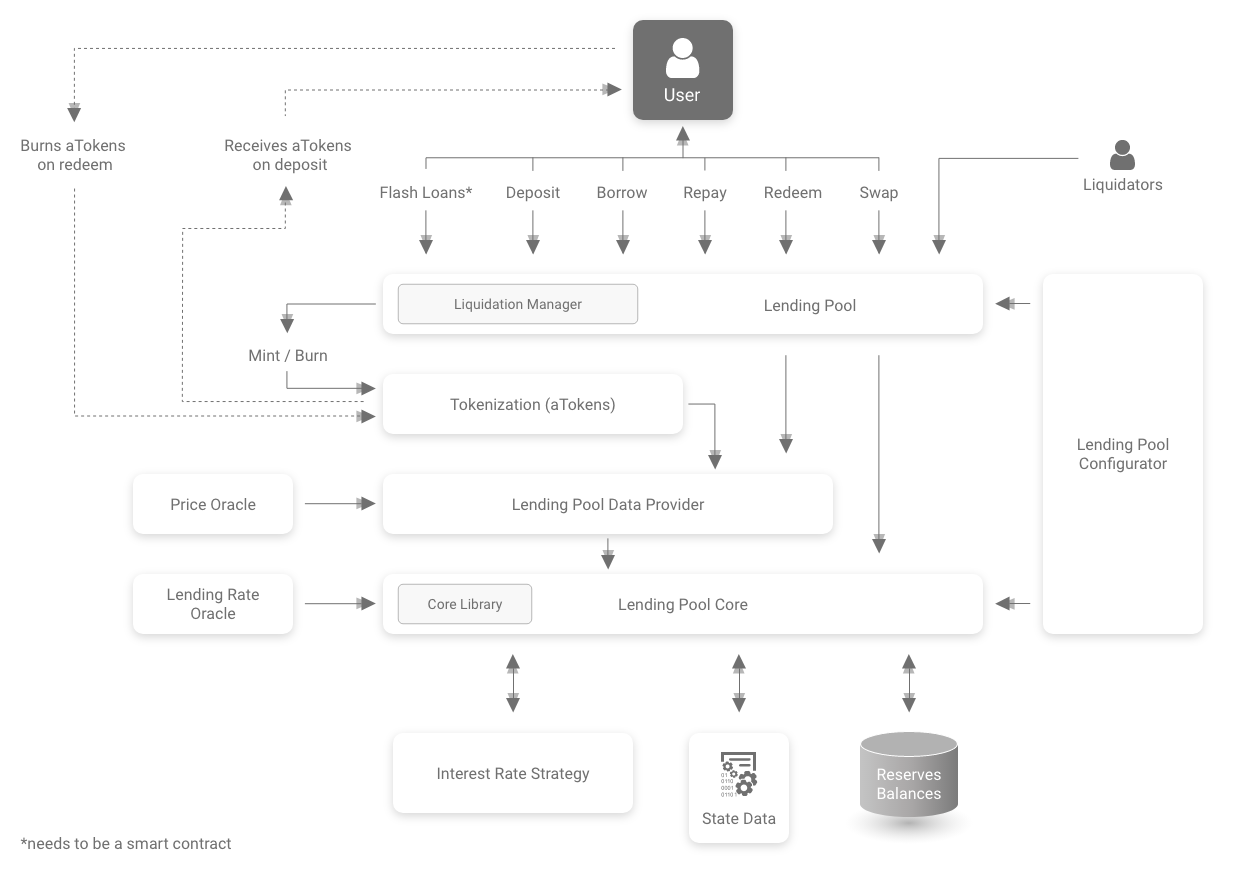 Aave V2 protocol architecture showing proxy contracts, storage layout, and admin interfaces
