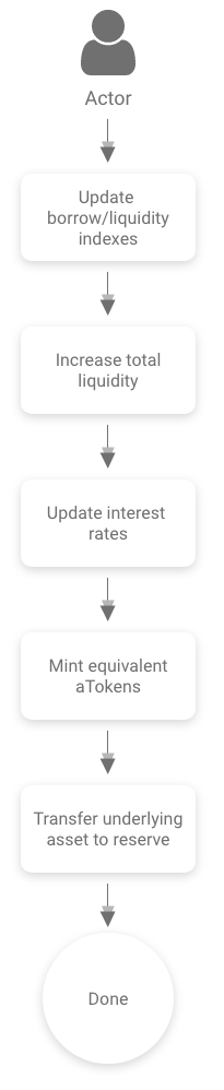 Aave deposit funds workflow showing aToken minting and interest accrual process