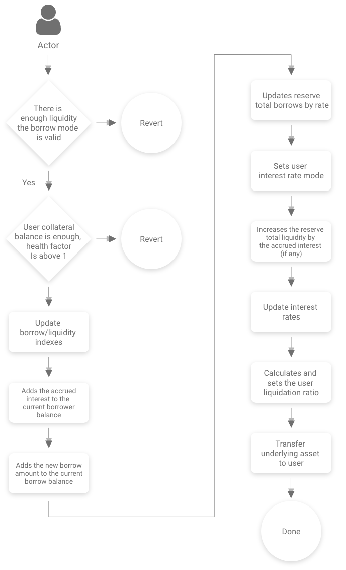 Aave borrow funds workflow showing debt token creation and collateral health factor check