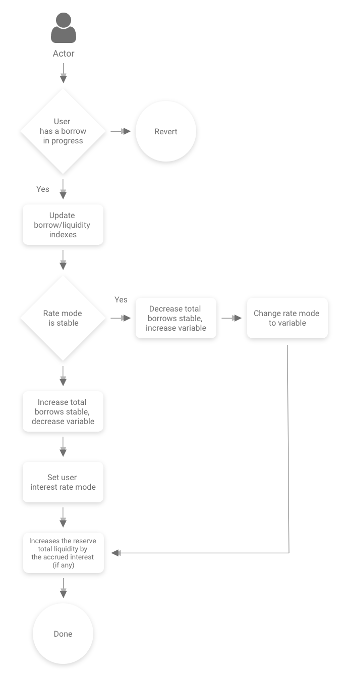 Aave rate swap mechanism allowing users to toggle between stable and variable interest rates
