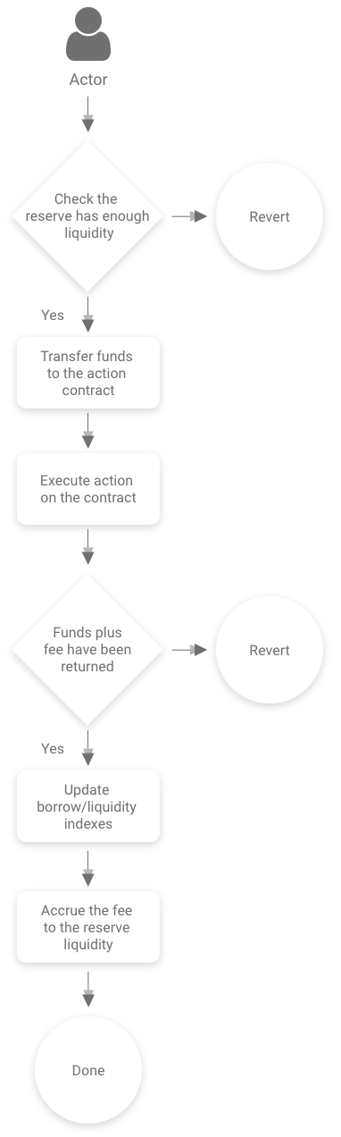 Aave flash loan mechanism showing atomic borrow and repay within a single transaction