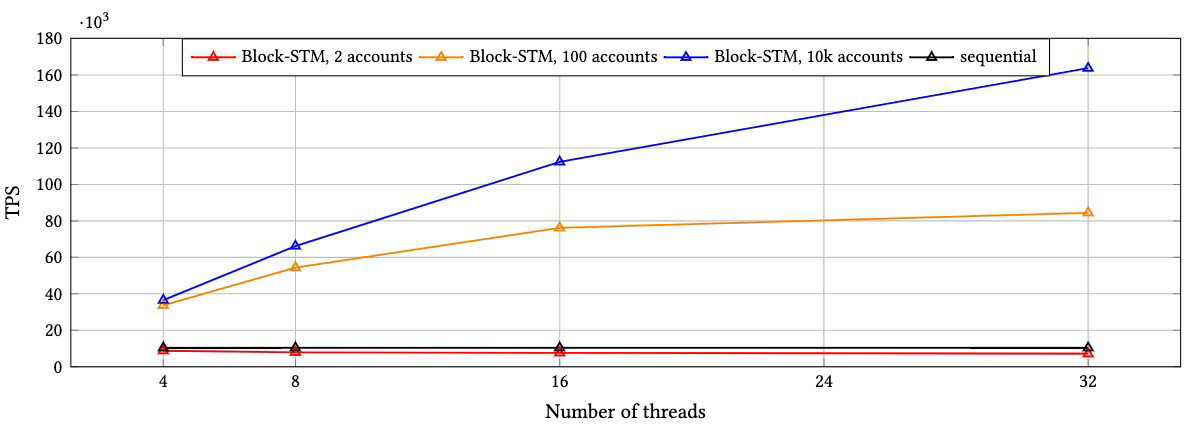Block-STM benchmark chart comparing number of physical cores with transaction throughput up to 160k TPS