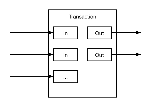 Bitcoin transaction combining and splitting value with multiple inputs and outputs