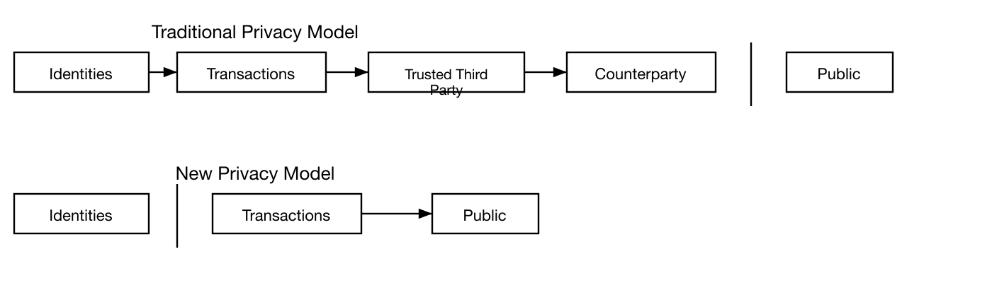 Bitcoin privacy model comparison showing traditional model with trusted third party versus new model with anonymous public keys
