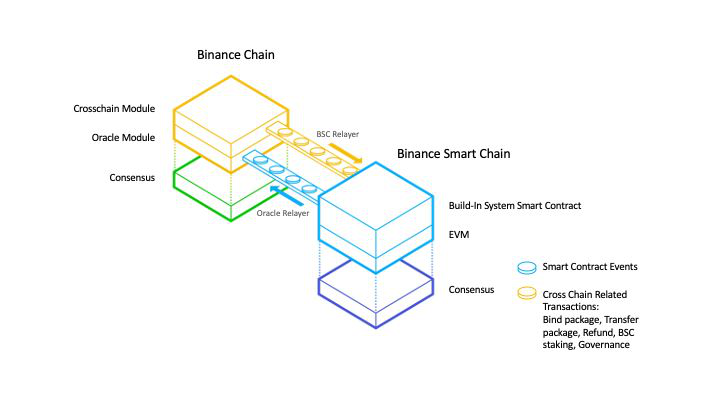 Binance Chain and Binance Smart Chain cross-chain architecture diagram showing the dual-chain structure