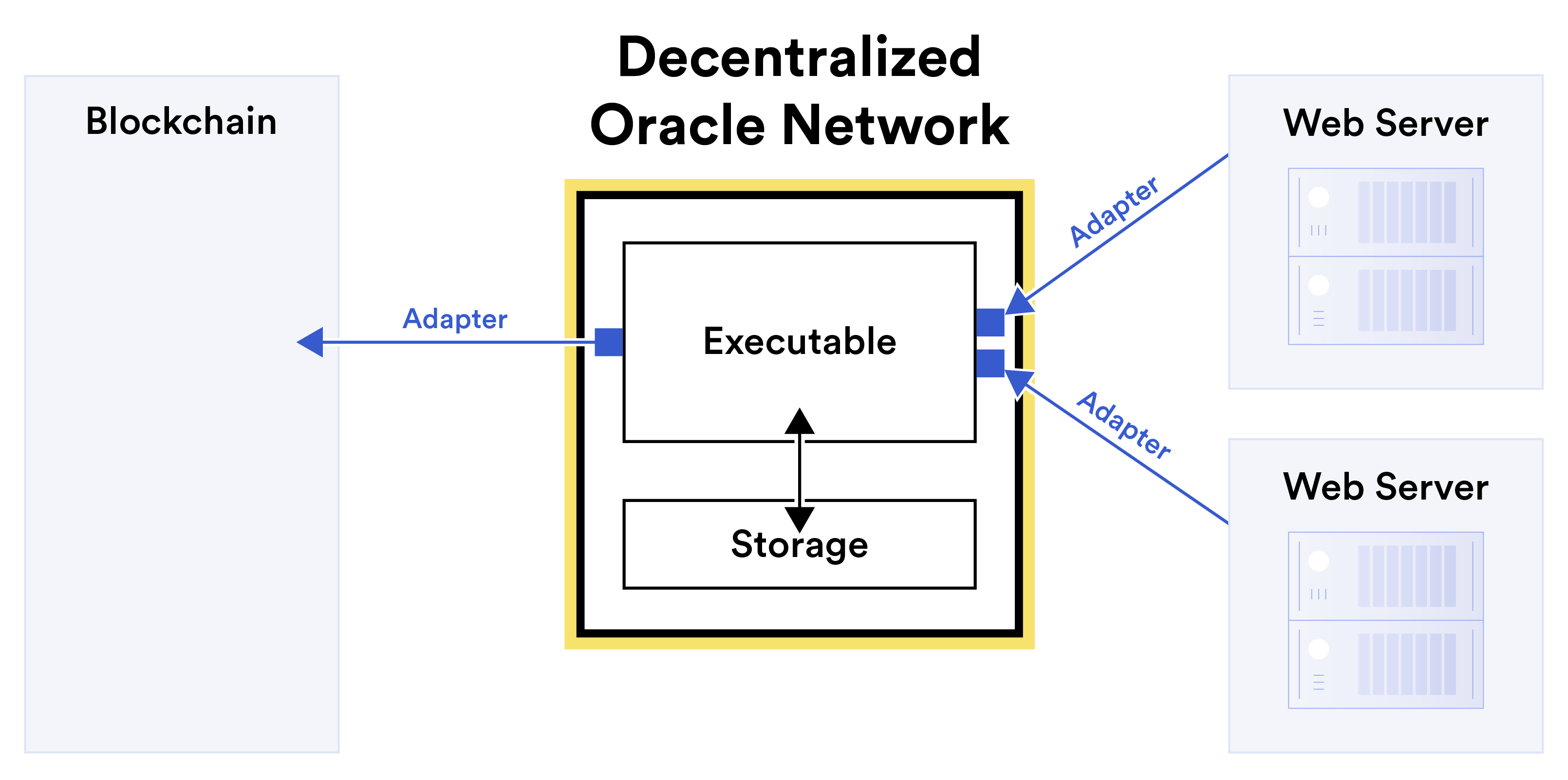 Conceptual figure showing how a DON realizes basic oracle functionality