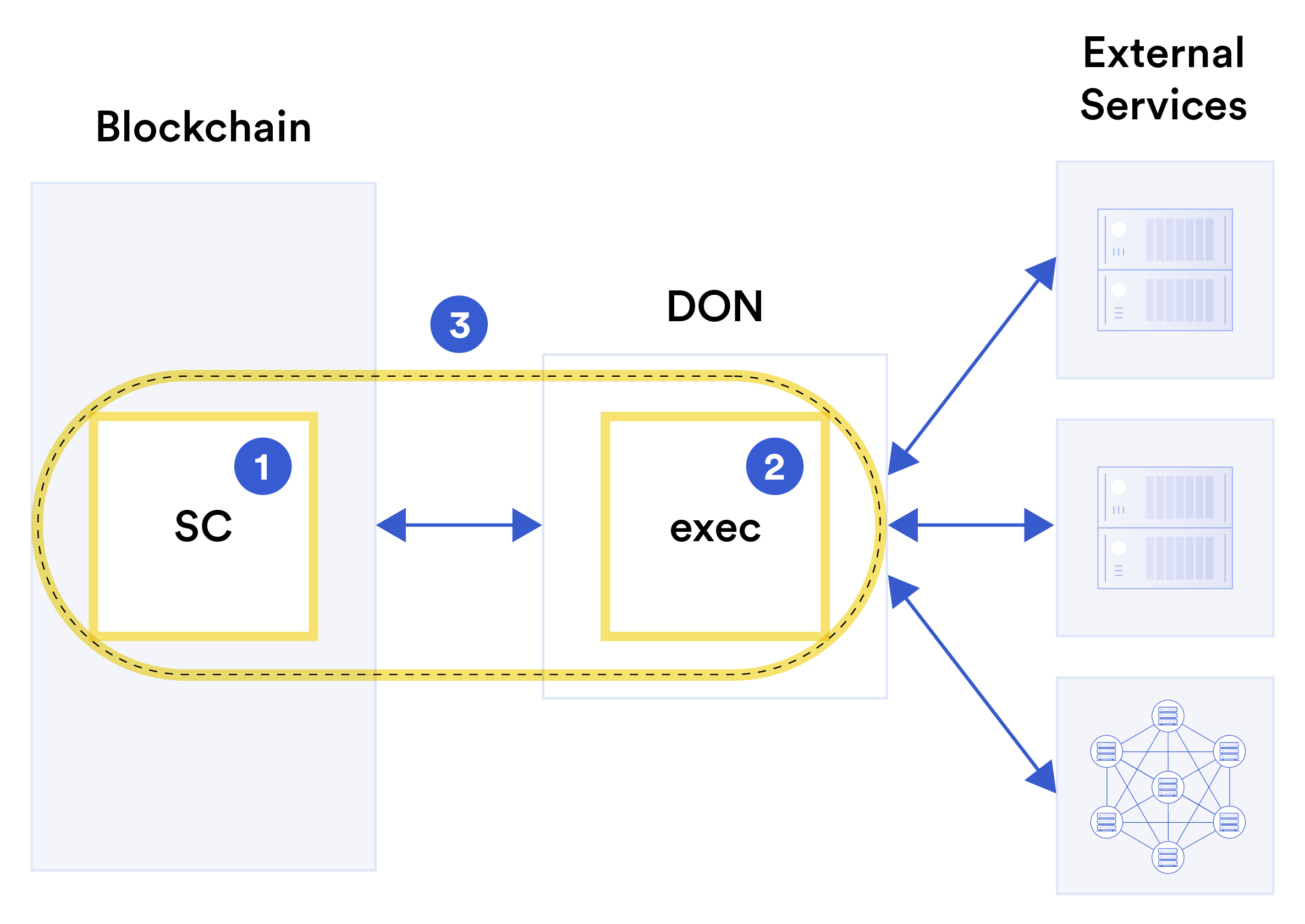 On-chain and off-chain contract composition in a hybrid smart contract