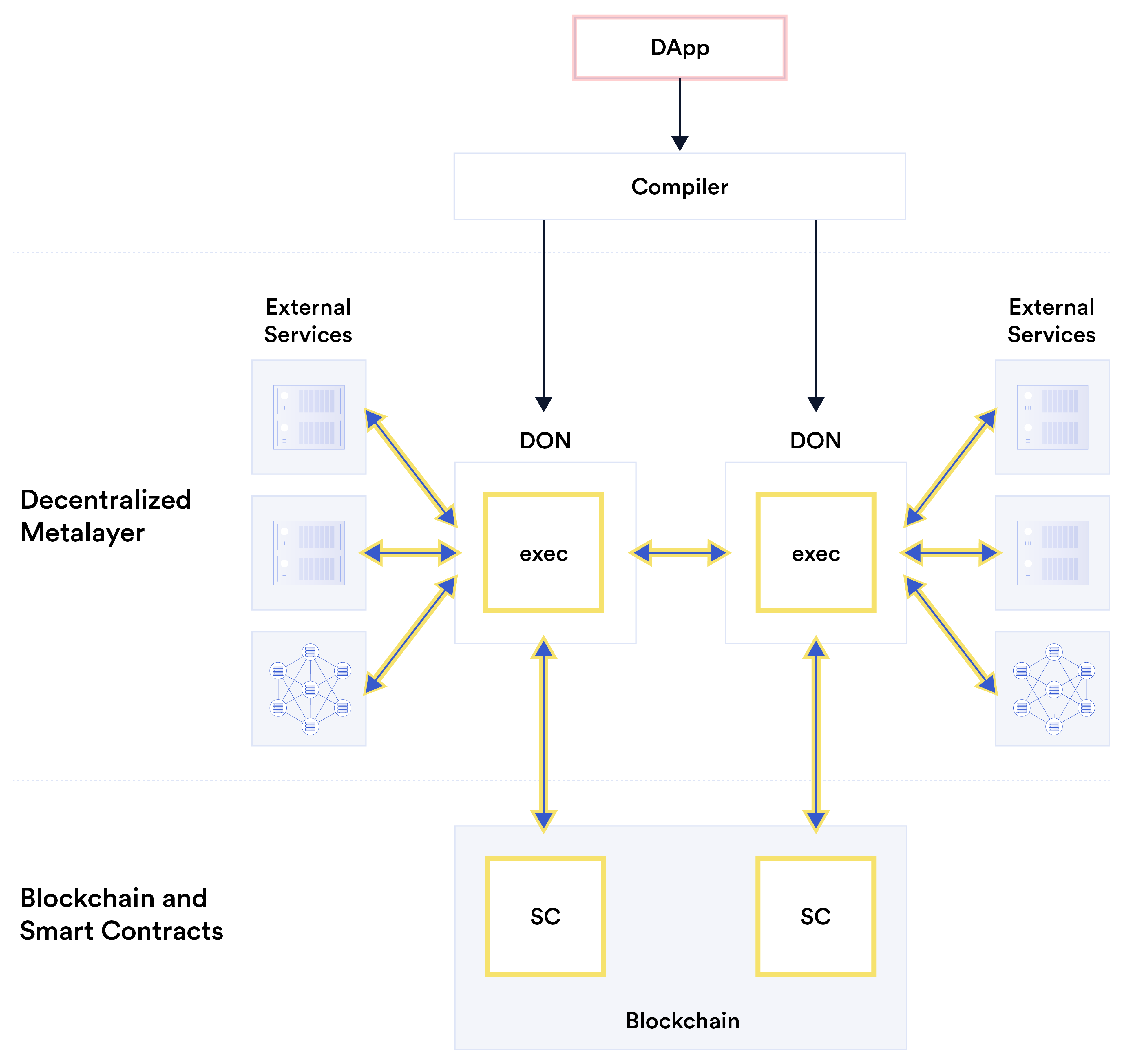 Ideal realization of a decentralized metalayer abstracting blockchain complexity