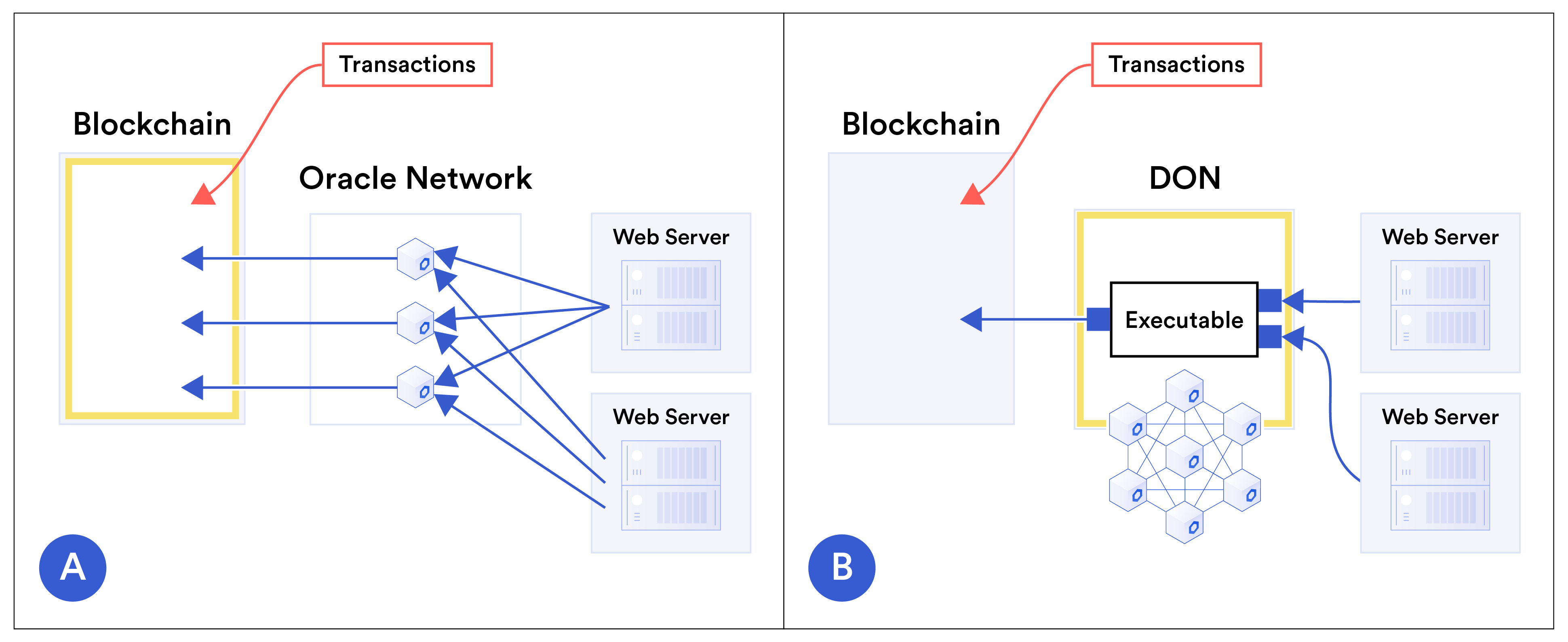How DONs improve blockchain scaling by moving computation off-chain
