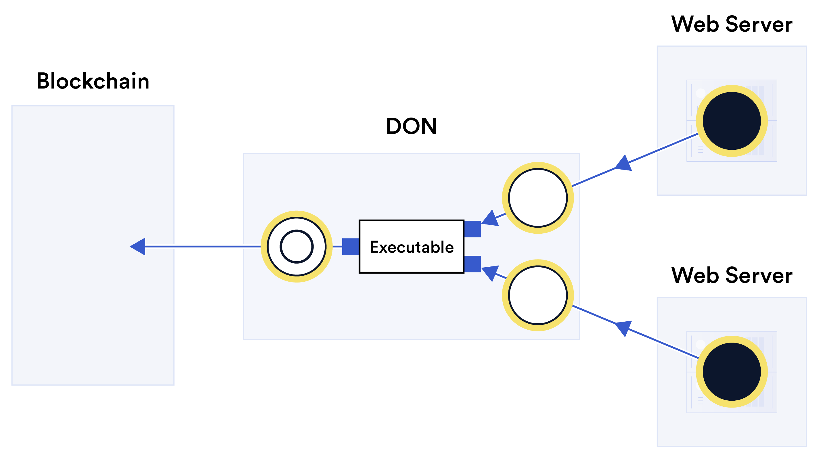 Confidentiality-preserving operations in a DON processing sensitive data