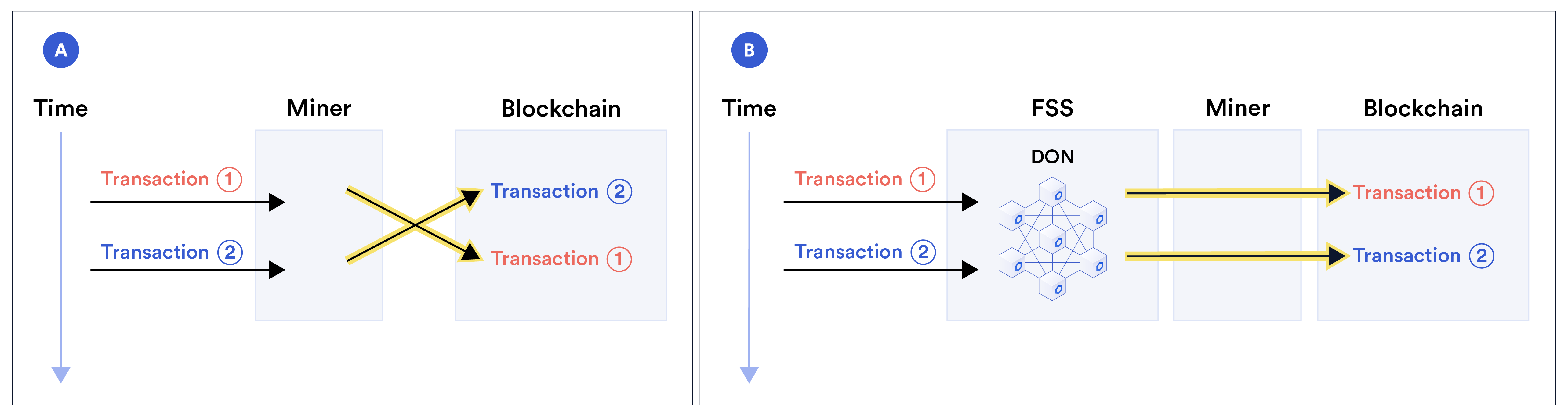 Comparing standard mining with FSS to prevent transaction reordering