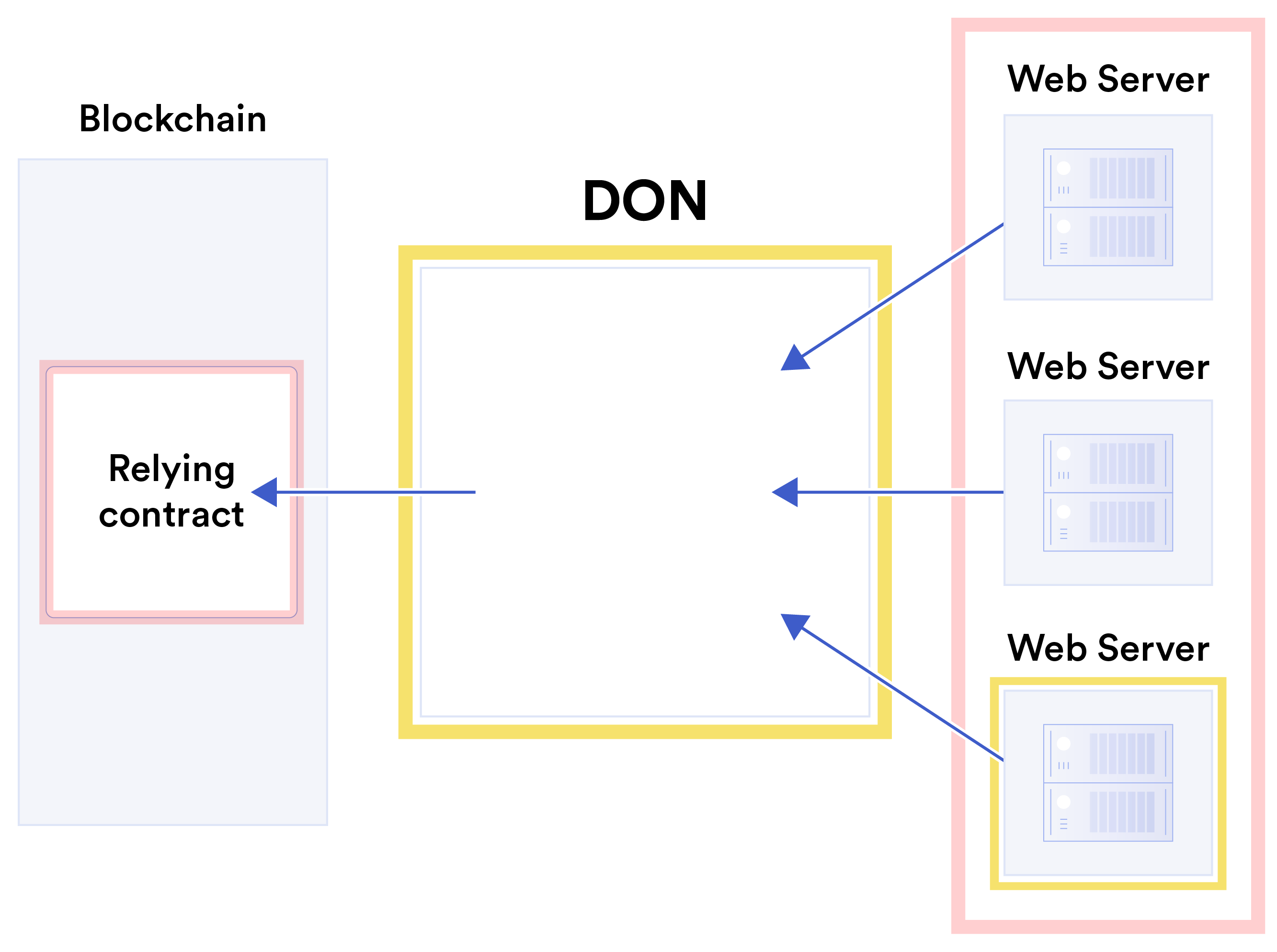 Chainlink trust-minimization goal for DON and data source verification