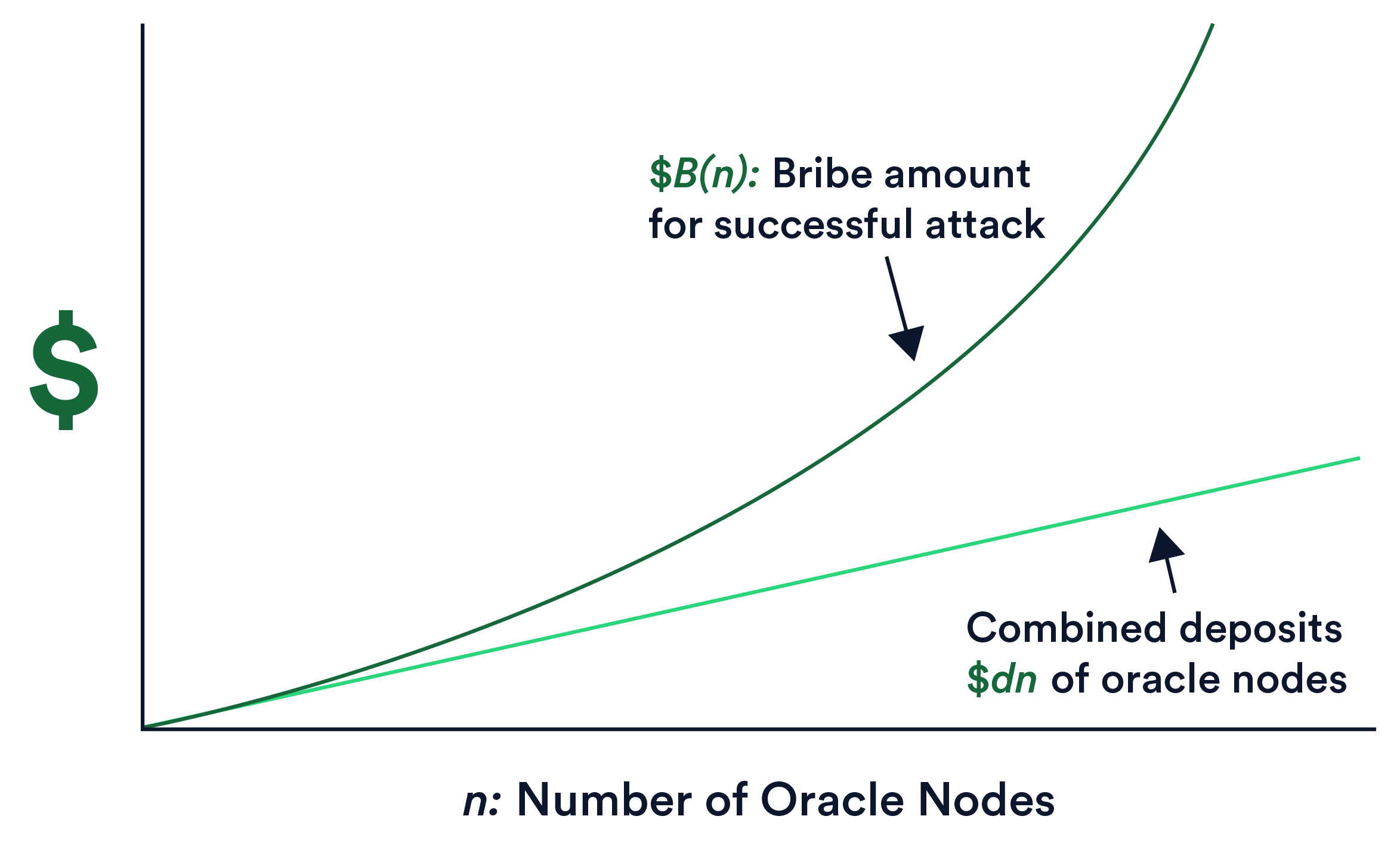 Super-linear scaling in Chainlink staking where briber cost grows faster than deposits