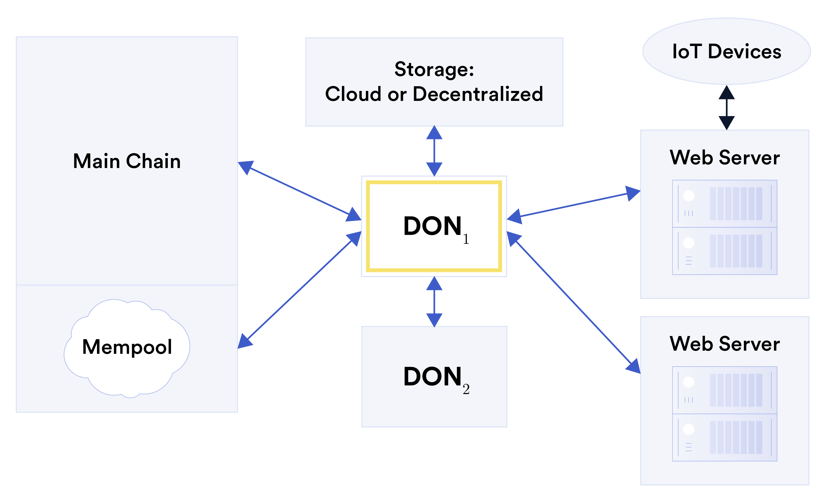 Adapters connecting a DON with blockchains, web servers, storage, and IoT