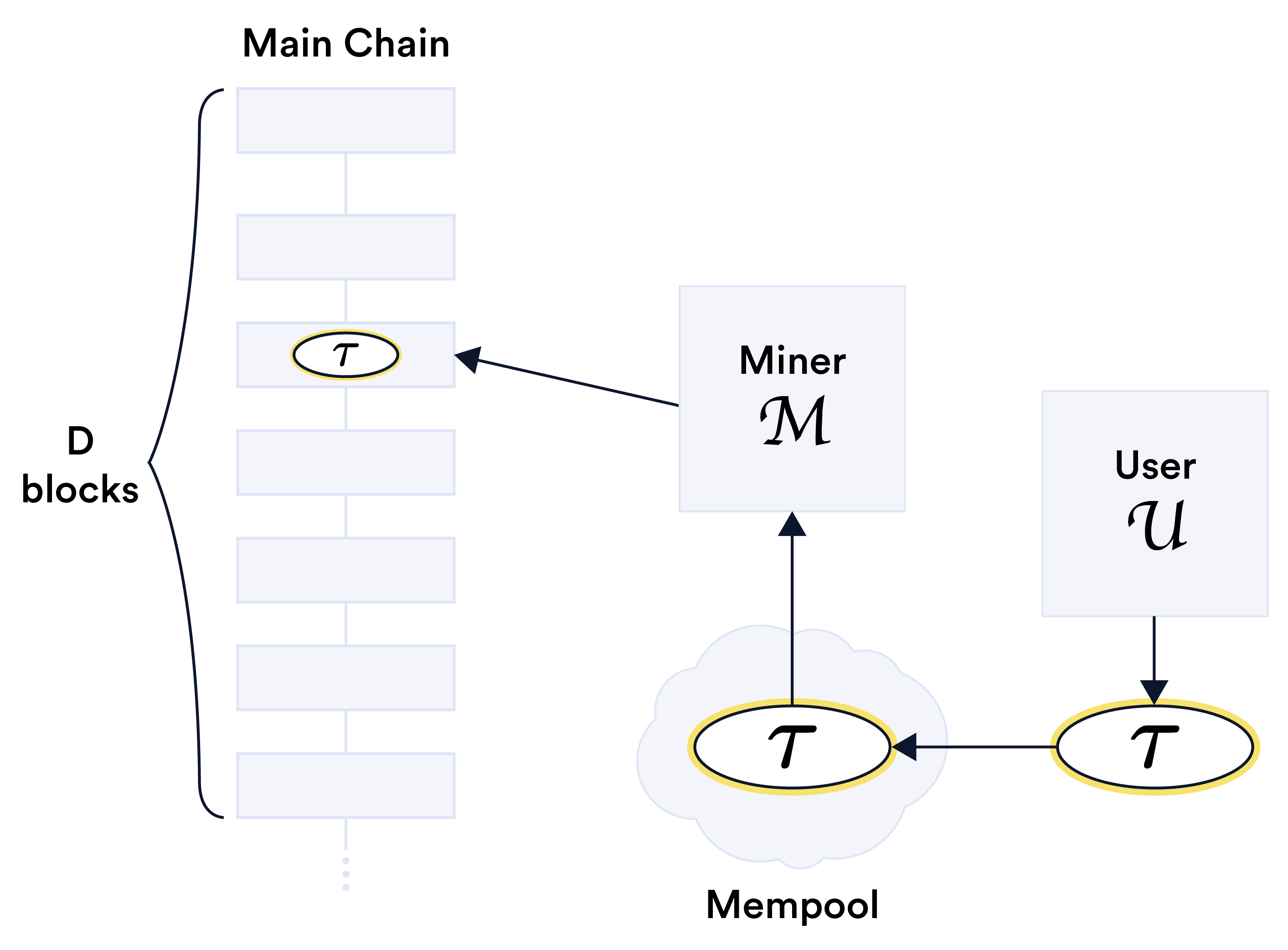 Priority channel miner guarantee for transaction ordering and MEV protection