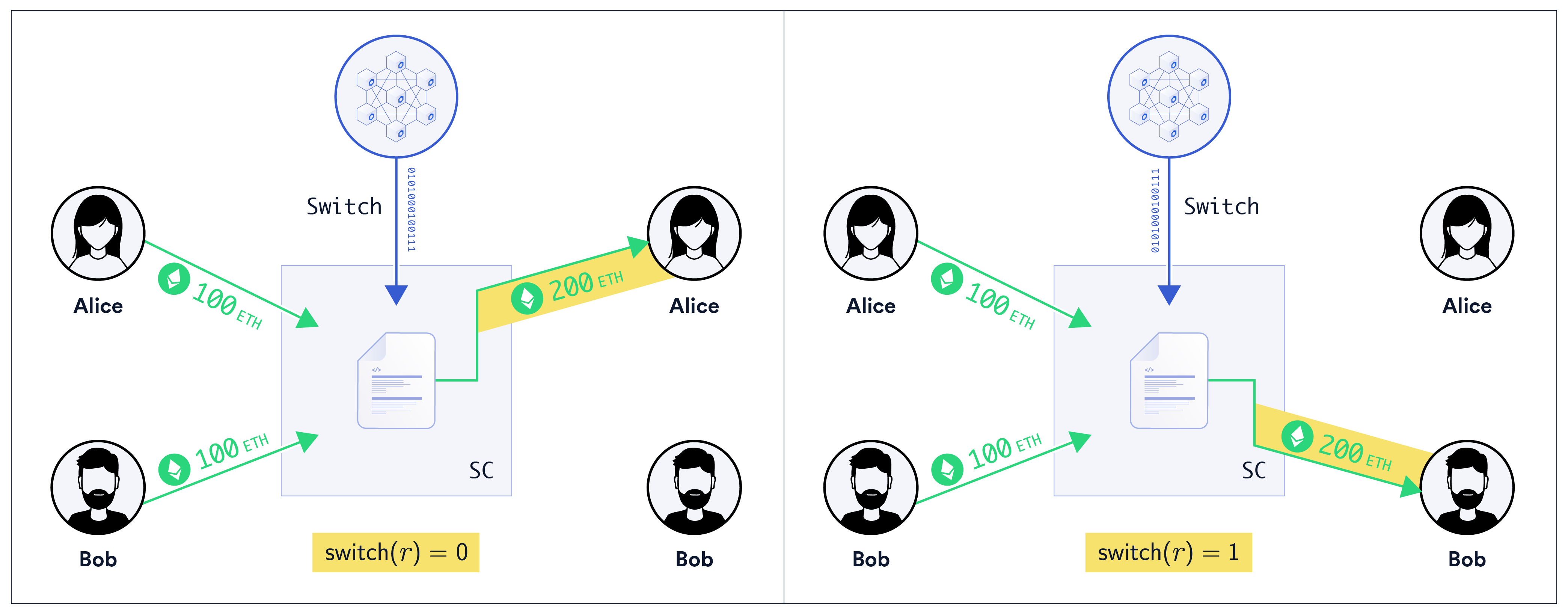 Basic Mixicle diagram showing on-chain secrecy with private oracle reporting