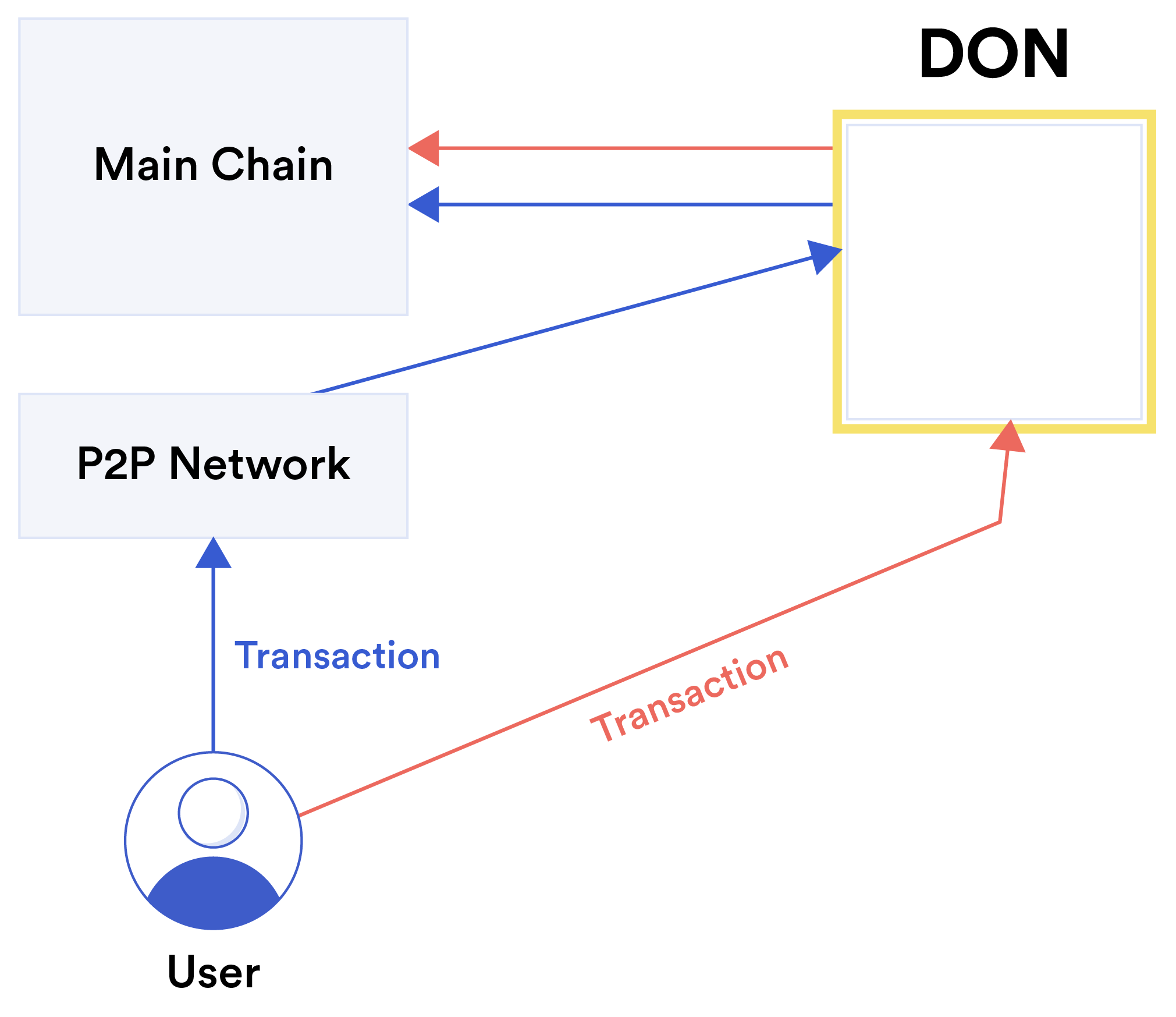 Fair Sequencing Services general schematic showing transaction flow through DON