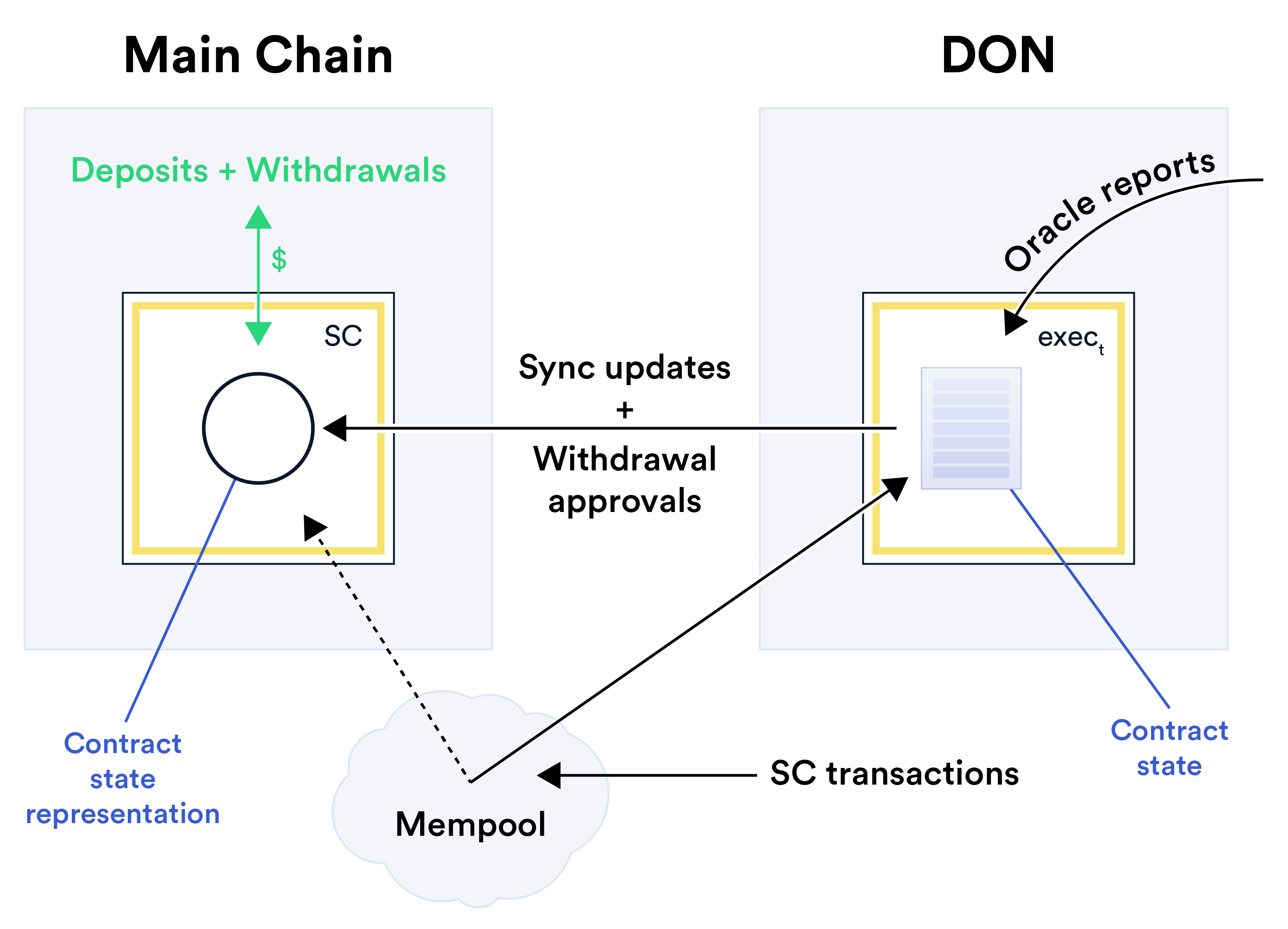 TEF schematic showing mempool, clearing, and settlement flow