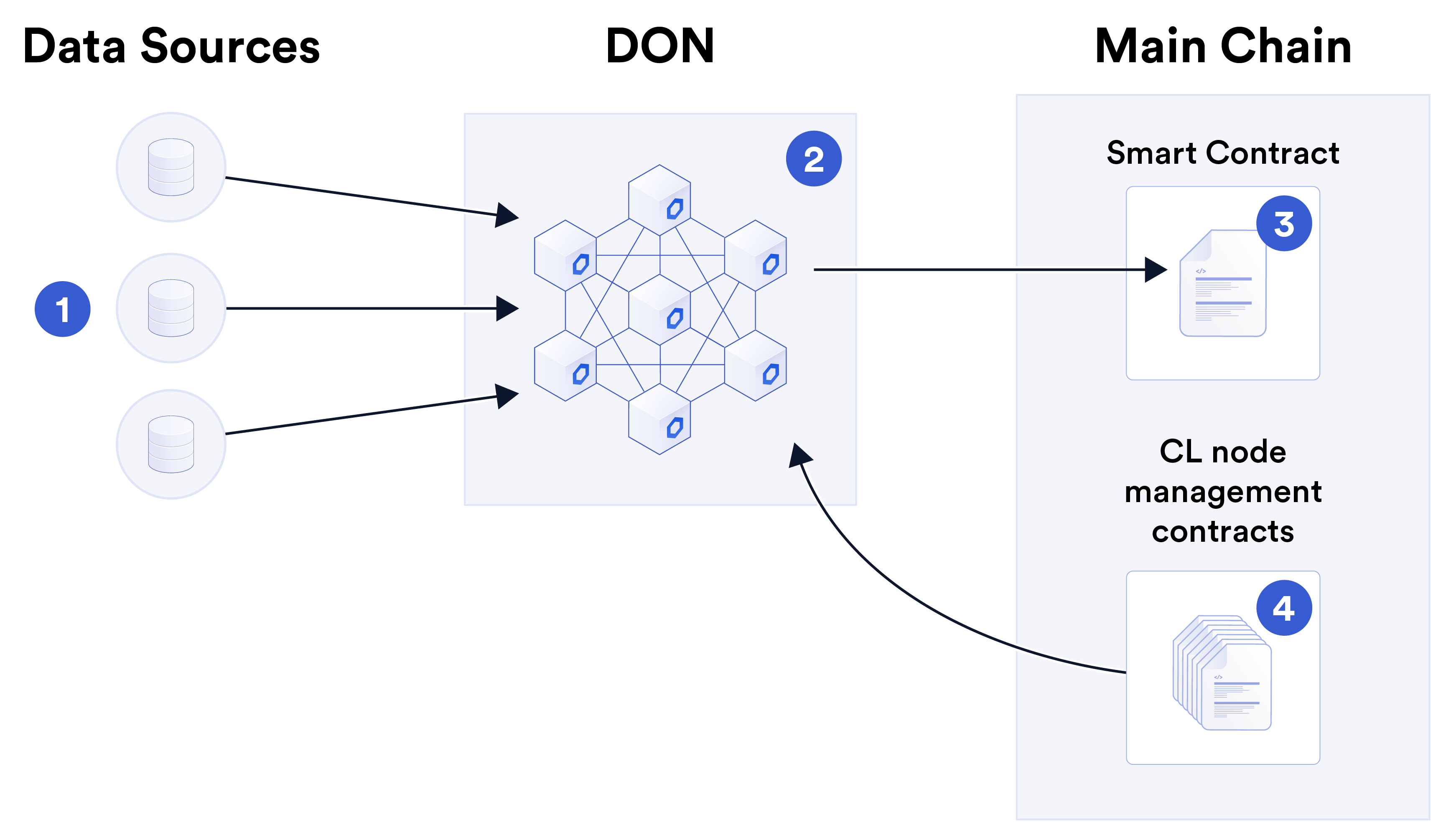 Loci of trust-minimizing mechanisms in the Chainlink network