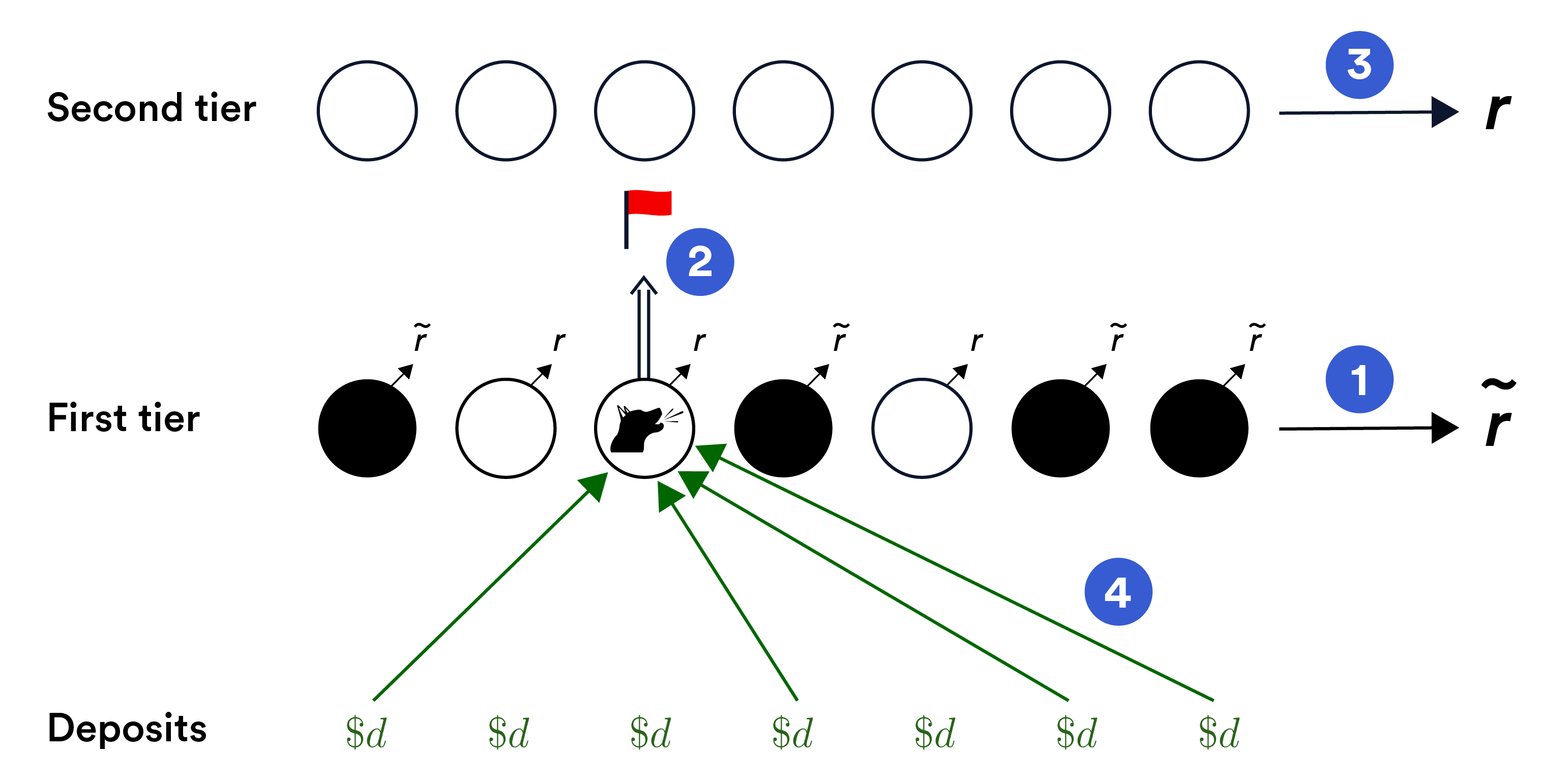 Staking scheme with watchdog alerting, escalation, and penalty mechanisms