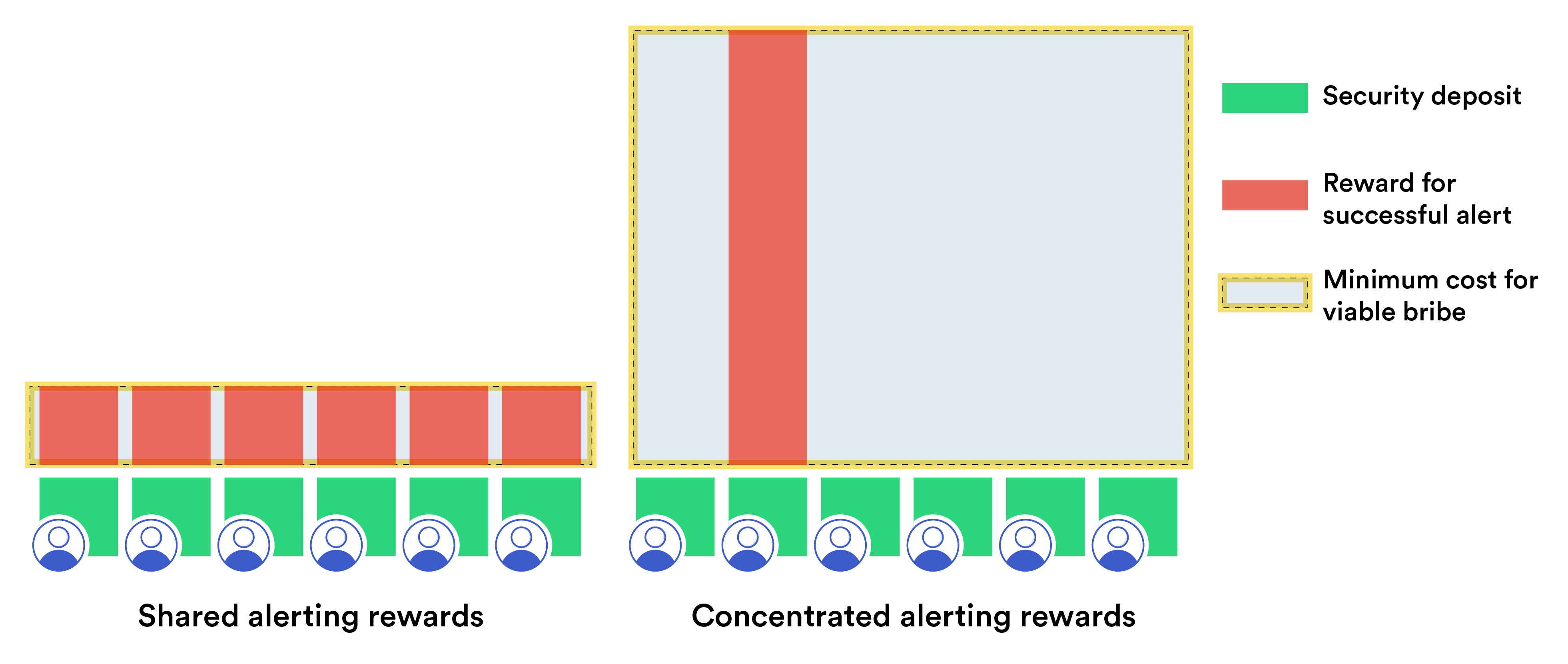 How concentrated alerting rewards amplify briber cost in oracle networks