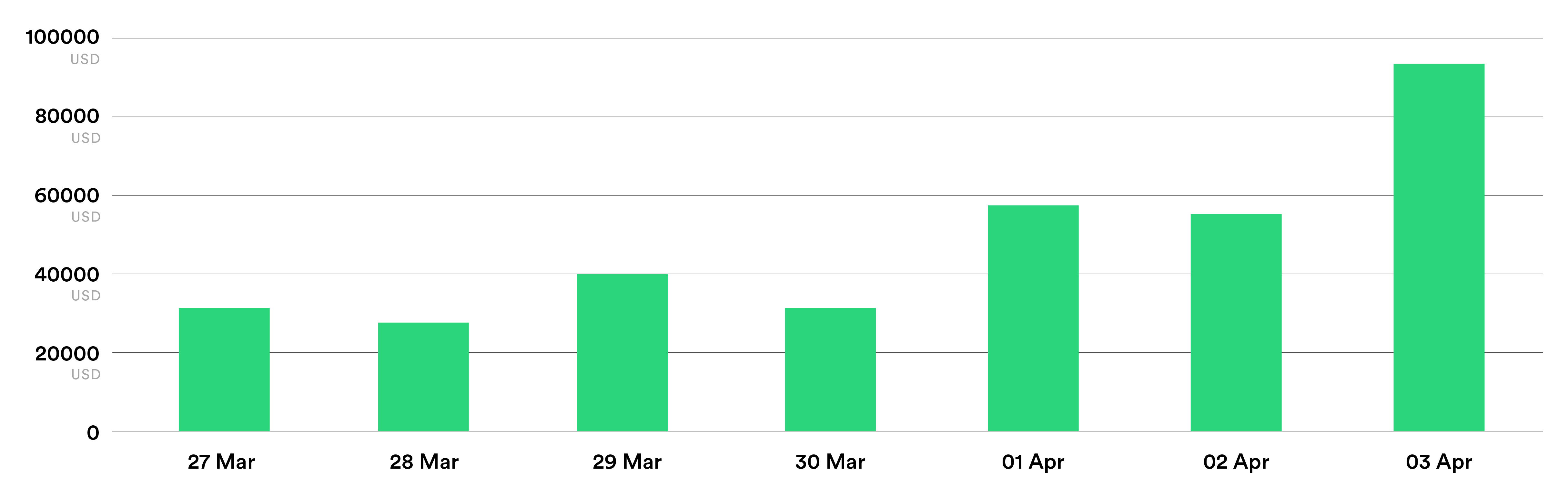 Revenue earned by Chainlink nodes on ETH-USD data feed
