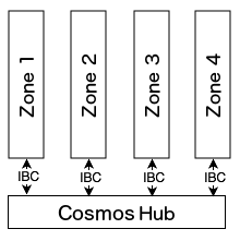 Cosmos hub and zones architecture showing the Cosmos Hub connecting multiple independent zones via IBC