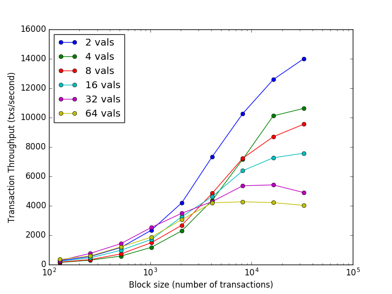 Tendermint throughput vs block size benchmarked across 64 nodes in 7 datacenters on 5 continents