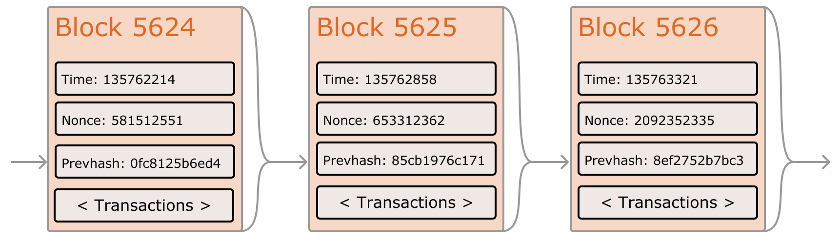 Ethereum block structure showing linked blocks with timestamps nonces and transactions