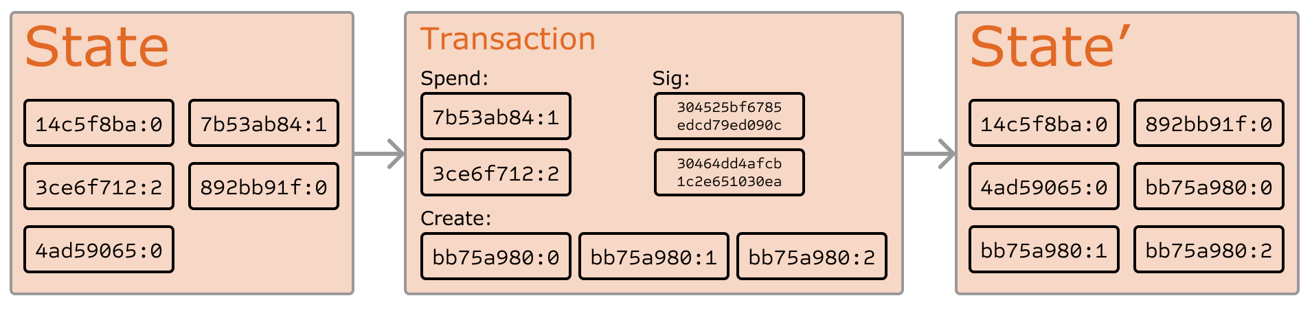 Ethereum state transition diagram showing how transactions transform blockchain state