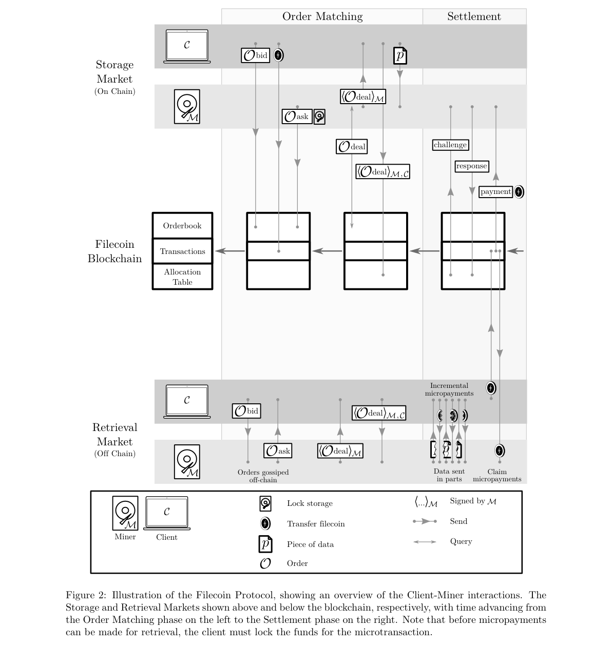 Illustration of the Filecoin Protocol showing client-miner interactions for put, get, and manage operations