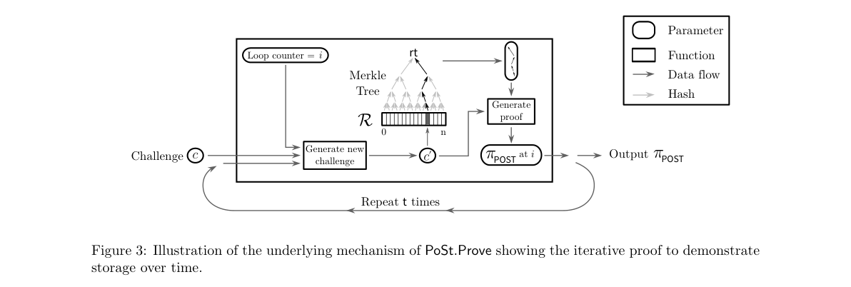 Illustration of the underlying mechanism of Proof-of-Spacetime showing iterative proof of continuous storage