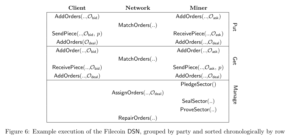 Example execution of the Filecoin DSN grouped by party and sorted chronologically