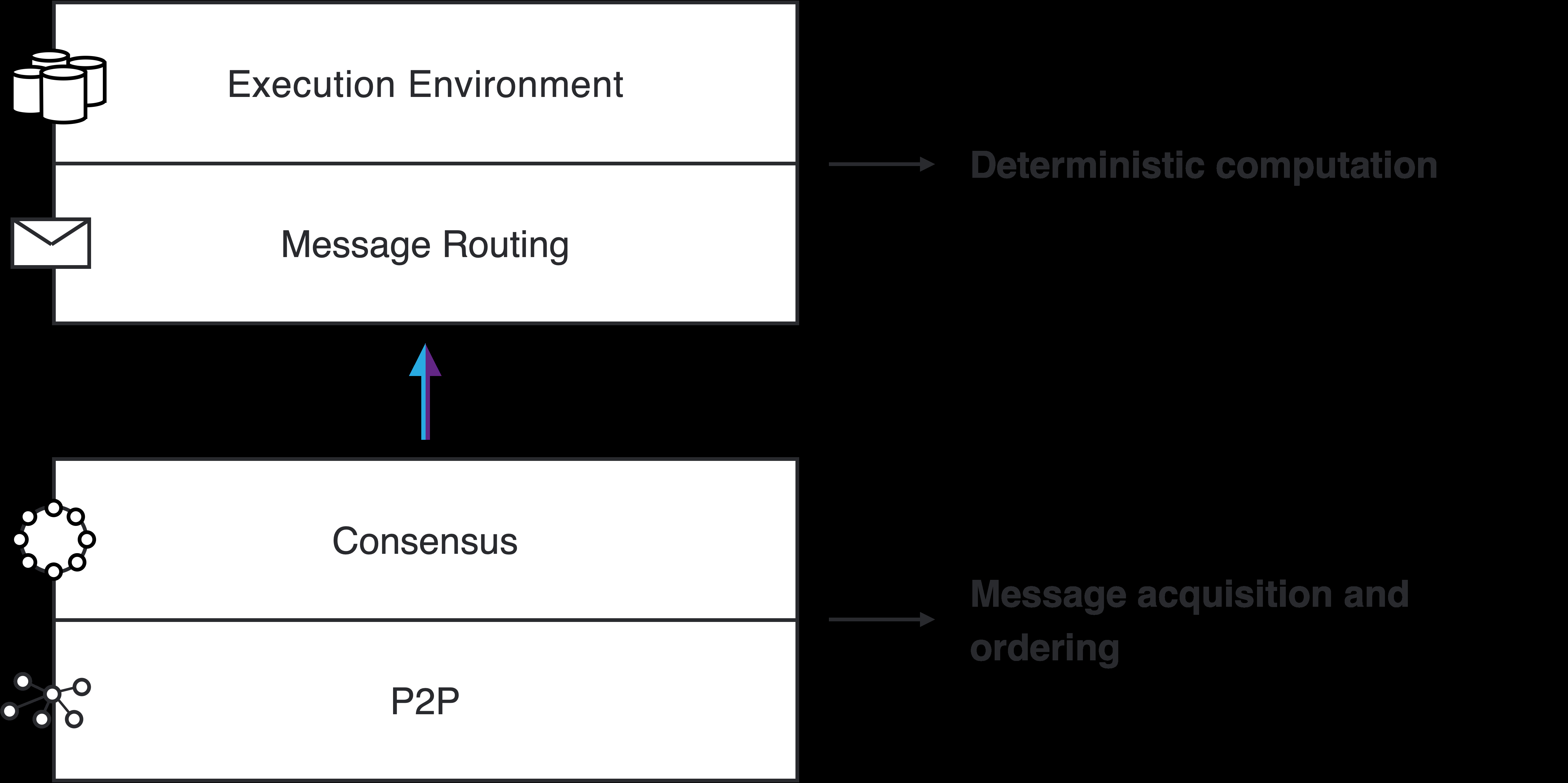 The four layers of the Internet Computer Protocol: peer-to-peer, consensus, message routing, and execution