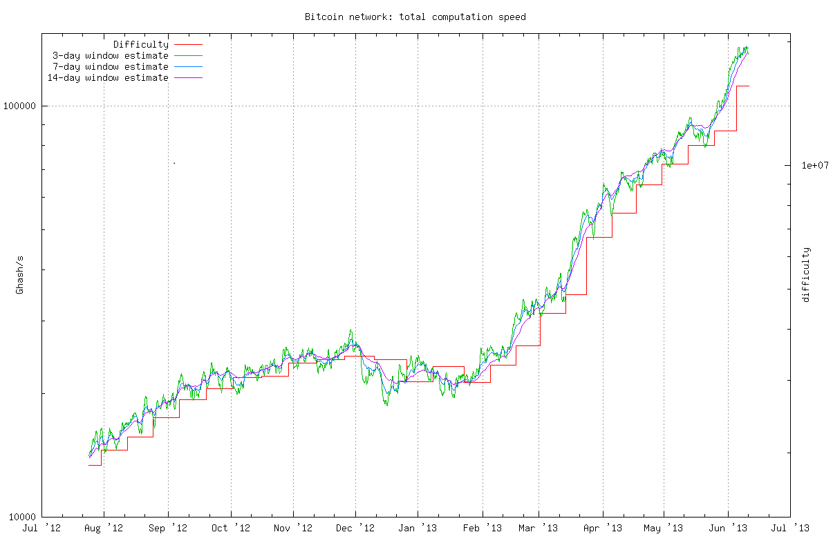Bitcoin network total computation speed chart showing hashrate and difficulty from 2012 to 2013