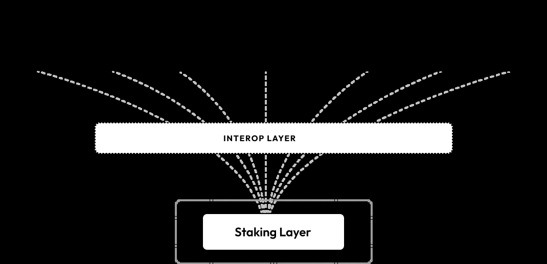 Polygon 2.0 protocol architecture showing ZK-powered L2 chains with interop and staking layers
