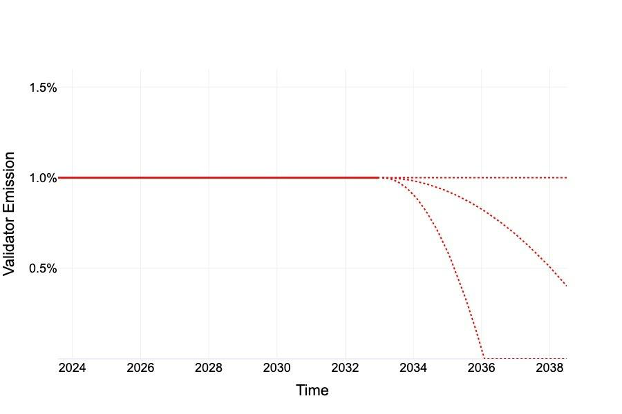 Possible POL validator emission rate scenarios showing 1% constant rate and decreasing alternatives over time
