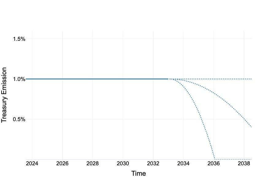 Possible POL community treasury emission rate scenarios showing constant and decreasing alternatives
