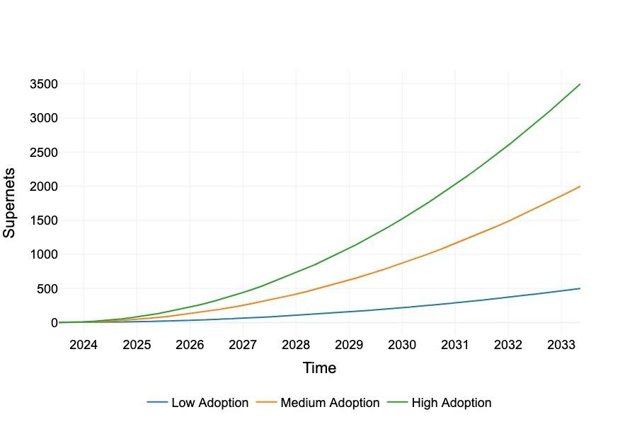 10-year Supernets growth scenarios showing low, medium, and high adoption projections