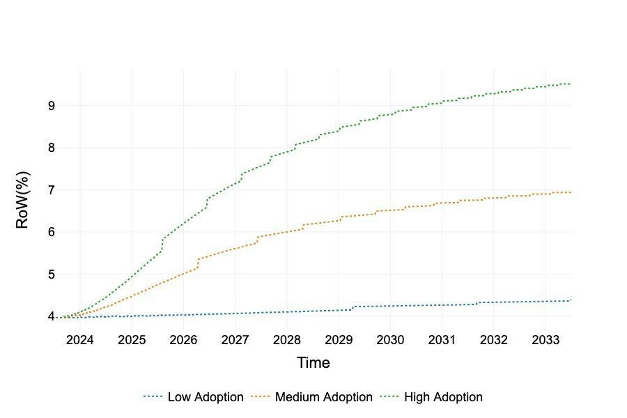 Return on Work percentage simulation results across different adoption scenarios