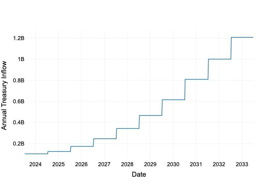 Annual Community Treasury inflow projections showing growth under different adoption scenarios