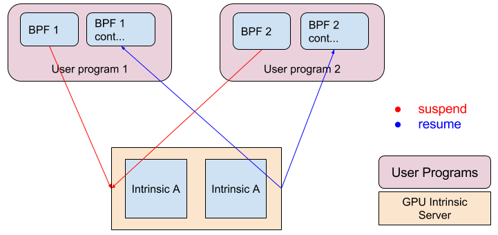 Executing user-supplied BPF programs in Solana Sealevel runtime with shared intrinsic calls