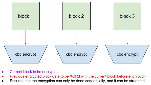 Sequential CBC encryption diagram showing chained block cipher used in Solana Proof of Replication