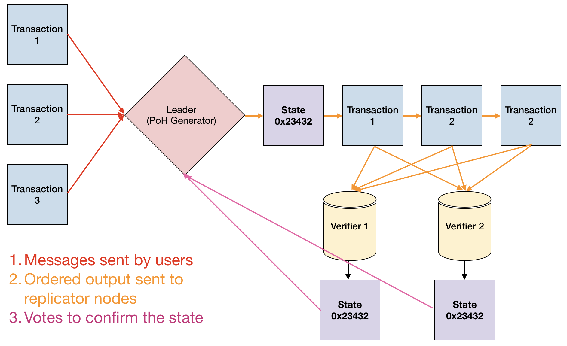Solana network design showing transaction flow through the leader validator to the rest of the network