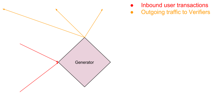 Solana PoH generator network throughput limits showing bandwidth and processing constraints