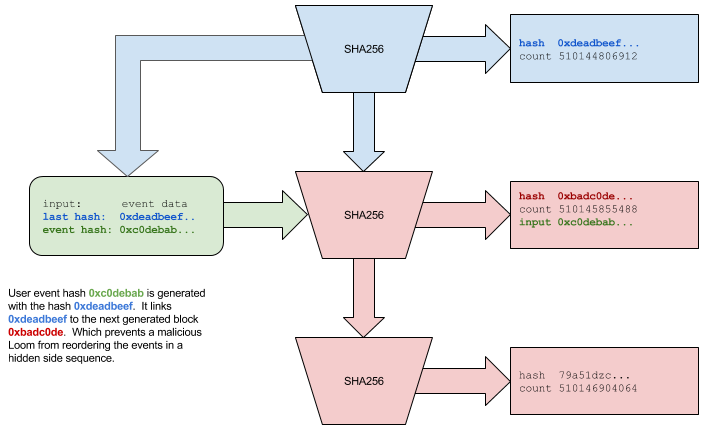 Proof of History input with a back reference ensuring consistency and causal ordering of events