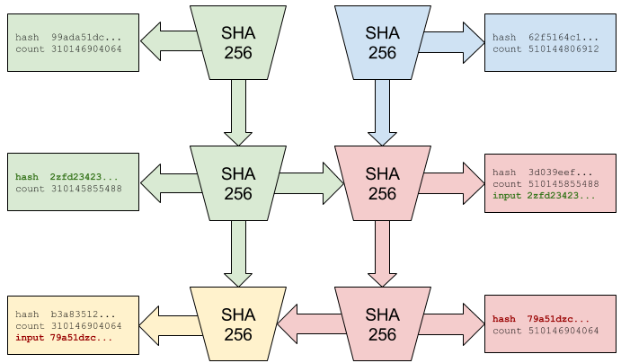 Two Proof of History generators synchronizing by inserting each other's output state for horizontal scaling